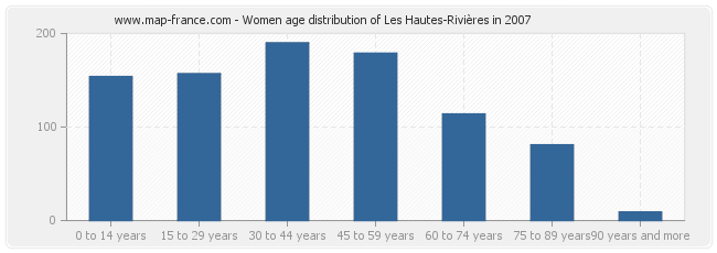 Women age distribution of Les Hautes-Rivières in 2007